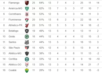 Classificação do returno: Inter assume liderança seguido do Fortaleza; Palmeiras cai para 3º